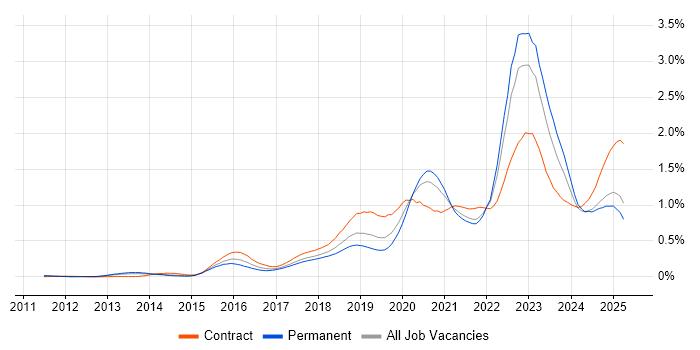 Job vacancy trend for Cloud Security in the North of England Job vacancy trend for Cloud Security in the North of England