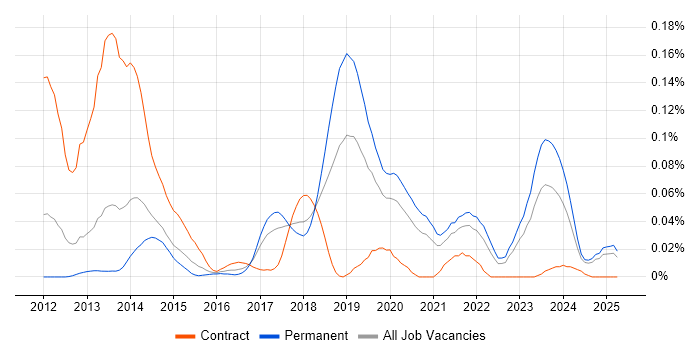 Job vacancy trend for Cloud Software Engineer in the North of England Job vacancy trend for Cloud Software Engineer in the North of England