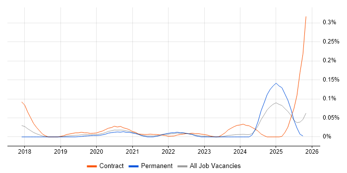 Cloud Spanner job vacancy trend in the North of England