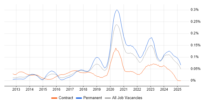 Job vacancy trend for Cloud Specialist in the North of England Job vacancy trend for Cloud Specialist in the North of England