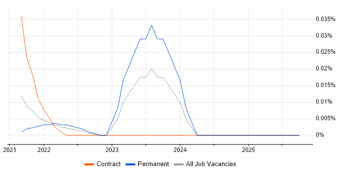 Cloudability job vacancy trend in the North of England