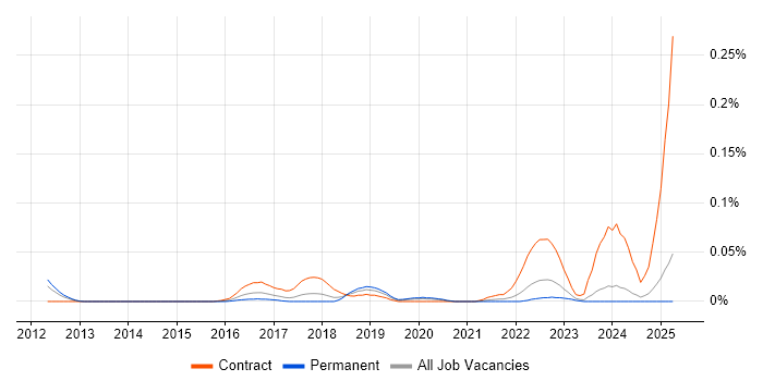 Job vacancy trend for CloudBees in the North of England