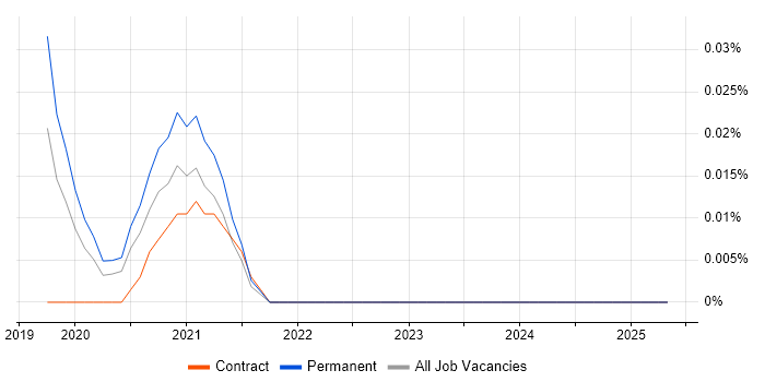 Job vacancy trend for CloudEndure in the North of England Job vacancy trend for CloudEndure in the North of England