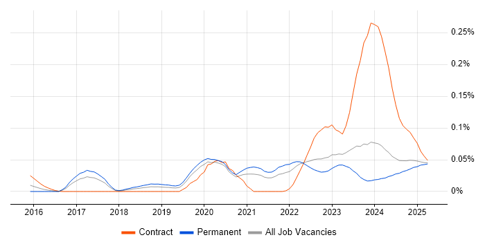 Job vacancy trend for Cloudflare in the North of England