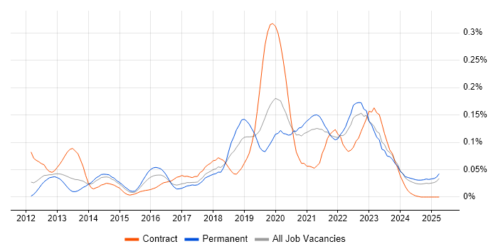 Job vacancy trend for CloudFront in the North of England Job vacancy trend for CloudFront in the North of England