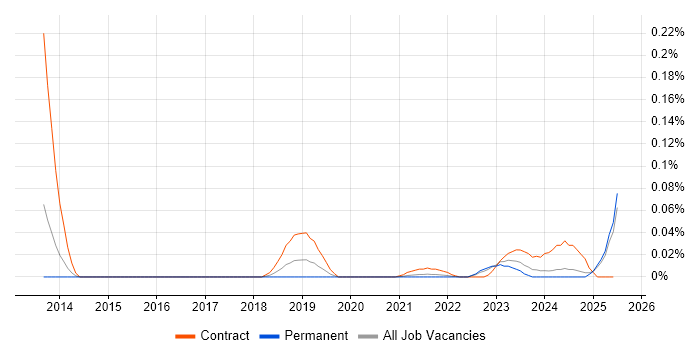 Job vacancy trend for CloudHub in the North of England Job vacancy trend for CloudHub in the North of England
