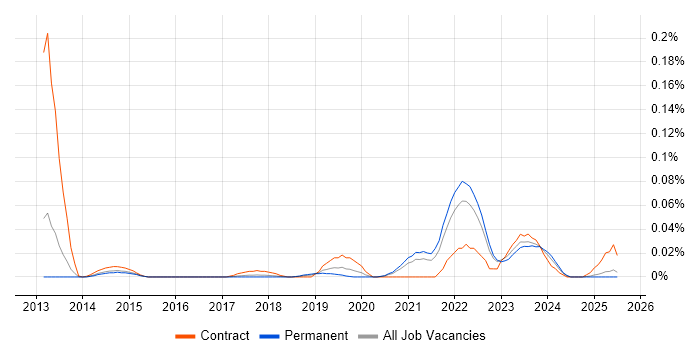 Job vacancy trend for CloudOps Engineer in the North of England