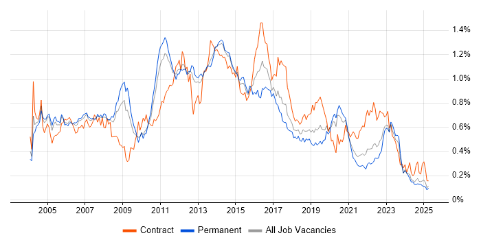 Job vacancy trend for Clustering in the North of England Job vacancy trend for Clustering in the North of England