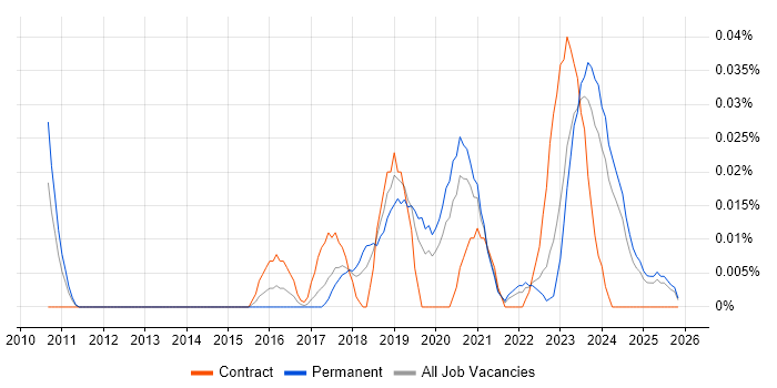 CMake job vacancy trend in the North of England
