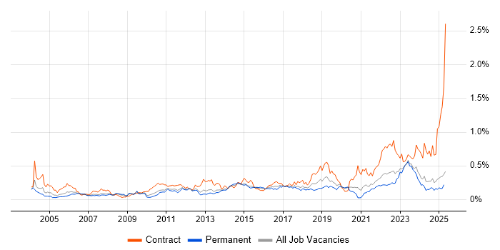 Job vacancy trend for CMDB in the North of England Job vacancy trend for CMDB in the North of England