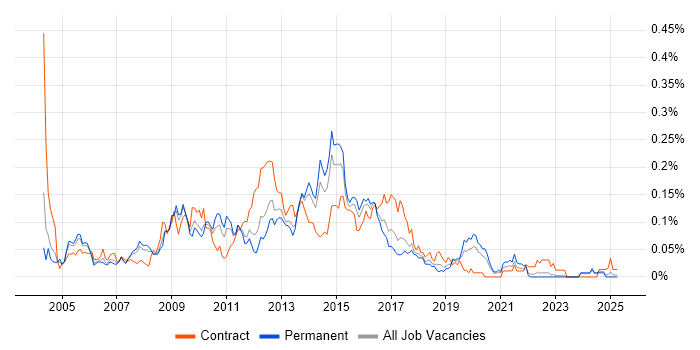 Job vacancy trend for CMS Developer in the North of England Job vacancy trend for CMS Developer in the North of England