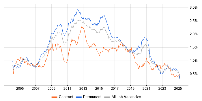 Job vacancy trend for CMS in the North of England Job vacancy trend for CMS in the North of England