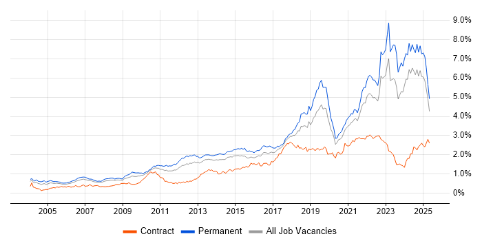 Job vacancy trend for Coaching in the North of England Job vacancy trend for Coaching in the North of England