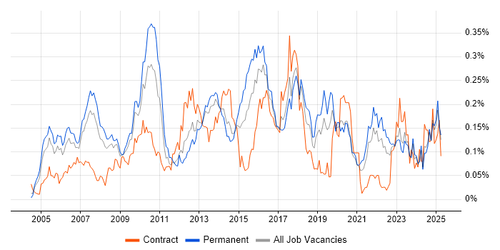 Job vacancy trend for COBIT in the North of England Job vacancy trend for COBIT in the North of England