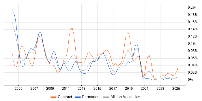 Job vacancy trend for COBOL Developer in the North of England Job vacancy trend for COBOL Developer in the North of England