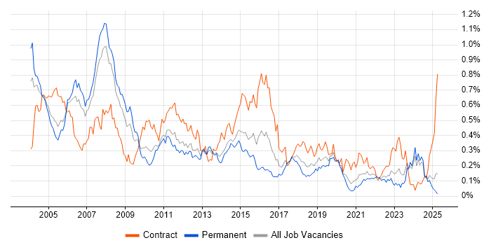 Job vacancy trend for COBOL in the North of England Job vacancy trend for COBOL in the North of England