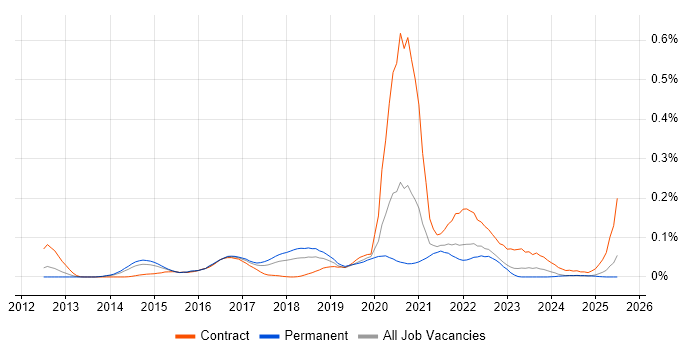 Job vacancy trend for CocoaPods in the North of England Job vacancy trend for CocoaPods in the North of England
