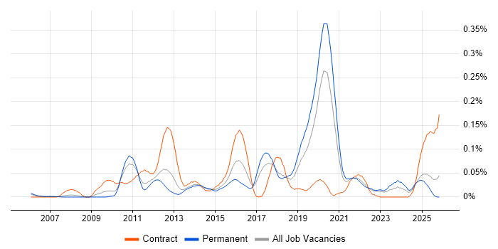 Code Coverage job vacancy trend in the North of England