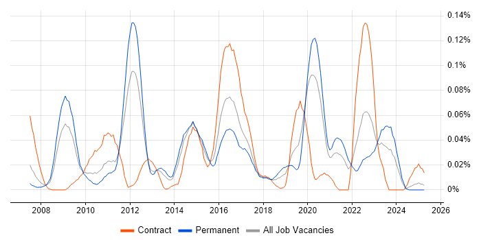 Job vacancy trend for Code Optimisation in the North of England