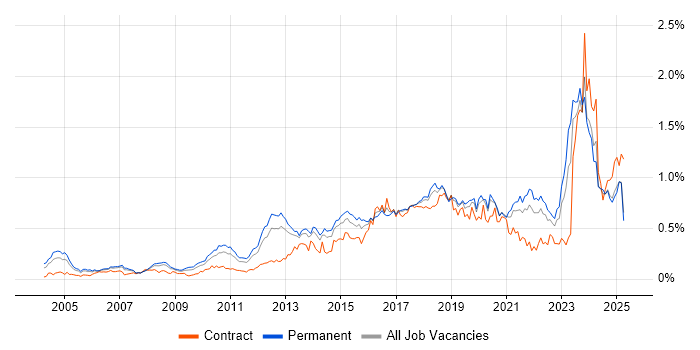 Job vacancy trend for Code Quality in the North of England Job vacancy trend for Code Quality in the North of England