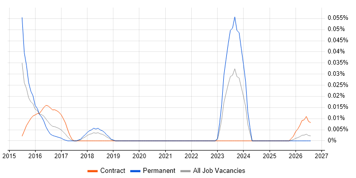 Cognitive Computing job vacancy trend in the North of England