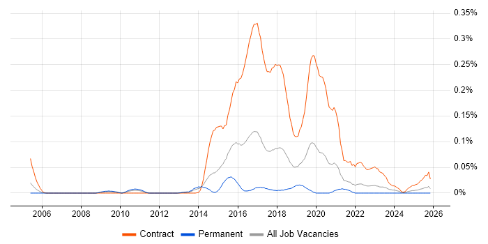 Cognitive Psychology job vacancy trend in the North of England