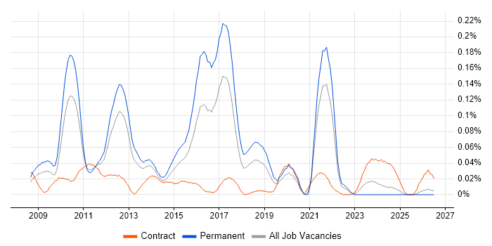 Cognizant job vacancy trend in the North of England