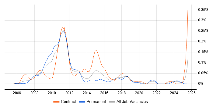 Job vacancy trend for Cognos Framework Manager in the North of England Job vacancy trend for Cognos Framework Manager in the North of England