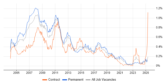 Job vacancy trend for Cognos in the North of England Job vacancy trend for Cognos in the North of England