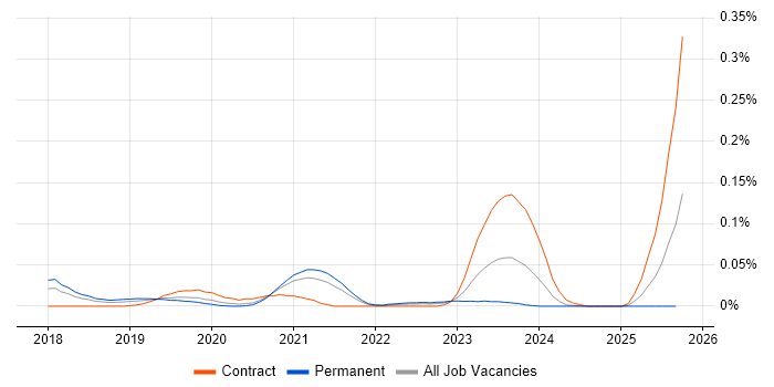 Cohesity job vacancy trend in the North of England Cohesity job vacancy trend in the North of England