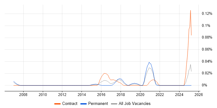 Job vacancy trend for Collaboration Engineer in the North of England Job vacancy trend for Collaboration Engineer in the North of England