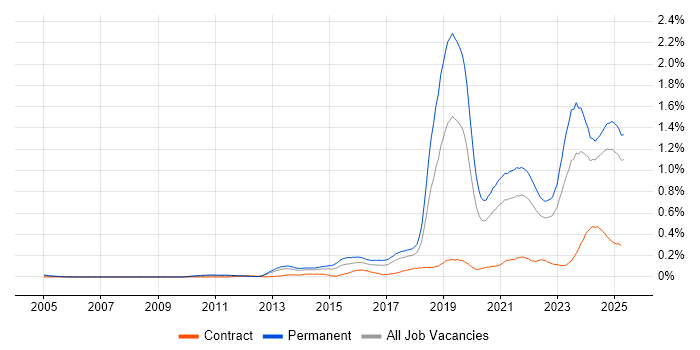 Job vacancy trend for Collaborative Culture in the North of England Job vacancy trend for Collaborative Culture in the North of England