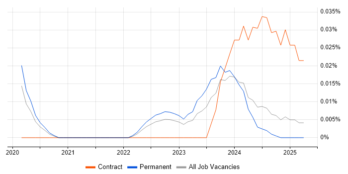 Job vacancy trend for Collaborative Engineering in the North of England