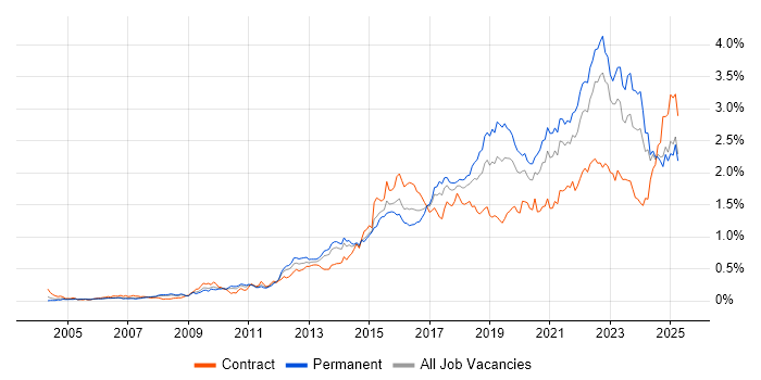 Job vacancy trend for Collaborative Working in the North of England Job vacancy trend for Collaborative Working in the North of England