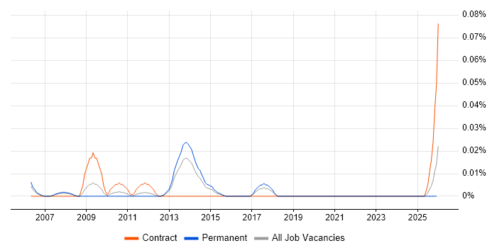 Collateral Management job vacancy trend in the North of England