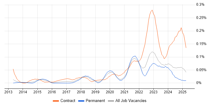 Job vacancy trend for Collibra in the North of England Job vacancy trend for Collibra in the North of England
