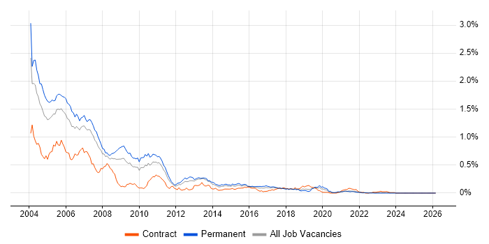 COM job vacancy trend in the North of England