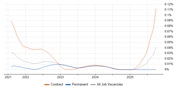 Commercetools job vacancy trend in the North of England Commercetools job vacancy trend in the North of England