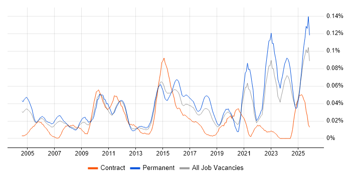 Commercial Analyst job vacancy trend in the North of England