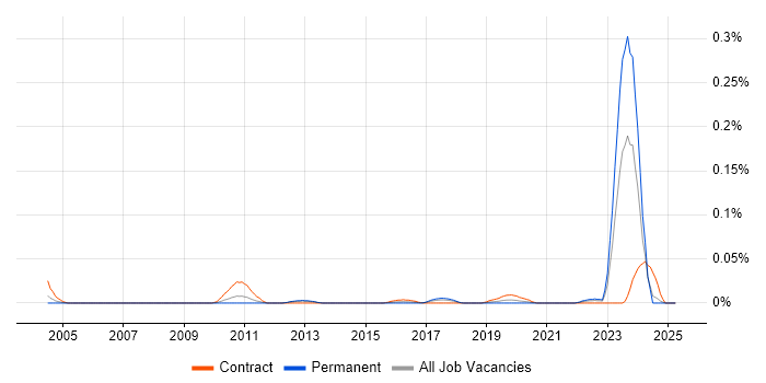 Job vacancy trend for Commercial Architect in the North of England Job vacancy trend for Commercial Architect in the North of England
