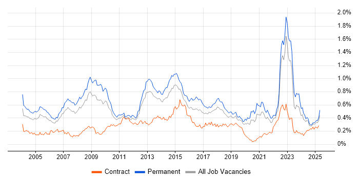 Job vacancy trend for Commercial Awareness in the North of England Job vacancy trend for Commercial Awareness in the North of England