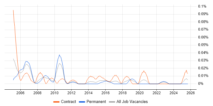 Commercial Contracts Manager job vacancy trend in the North of England Commercial Contracts Manager job vacancy trend in the North of England