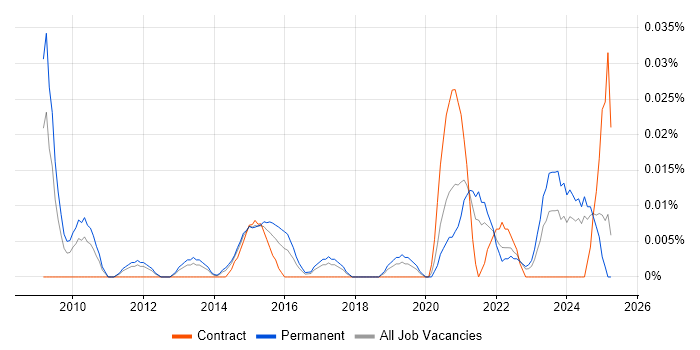 Job vacancy trend for Commercial Data Analyst in the North of England Job vacancy trend for Commercial Data Analyst in the North of England