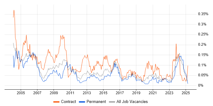 Job vacancy trend for Commercial Manager in the North of England Job vacancy trend for Commercial Manager in the North of England