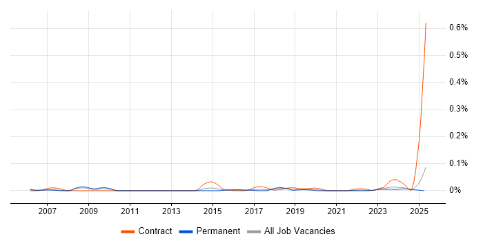 Job vacancy trend for Commercial Officer in the North of England Job vacancy trend for Commercial Officer in the North of England