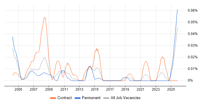 Commercial Project Manager job vacancy trend in the North of England