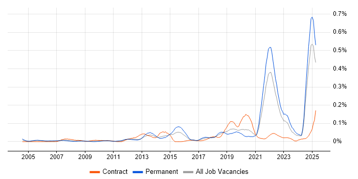 Job vacancy trend for Commercialisation in the North of England