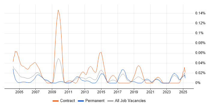 Job vacancy trend for Commissioning Engineer in the North of England Job vacancy trend for Commissioning Engineer in the North of England