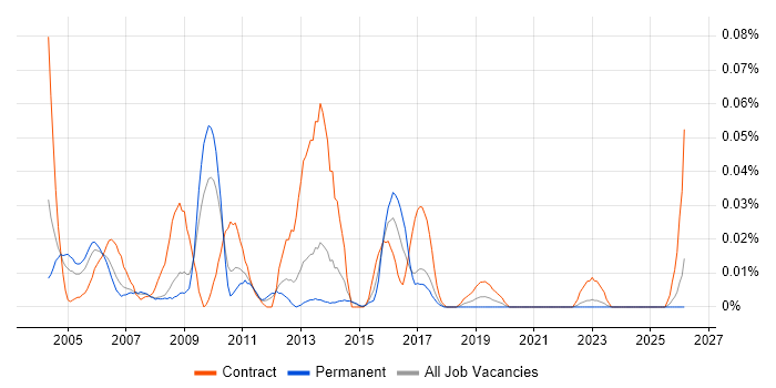 Communications Analyst job vacancy trend in the North of England