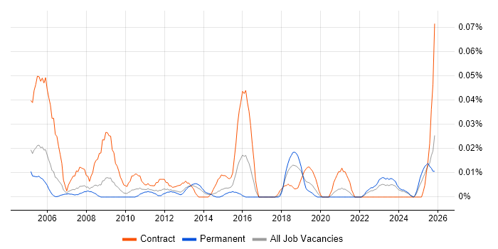 Communications Consultant job vacancy trend in the North of England
